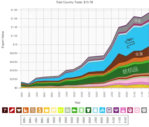 Products exported from China to Lebanon