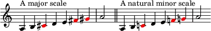 {
\override Score.TimeSignature #'stencil = ##f
\relative c' {
\clef treble \time 7/4
a4^\markup { A major scale } b \override NoteHead.color = #red cis \override NoteHead.color = #black d e \override NoteHead.color = #red fis gis \override NoteHead.color = #black a2 \bar "||"
\time 9/4
a,4^\markup { A natural minor scale } b \override NoteHead.color = #red c! \override NoteHead.color = #black d e \override NoteHead.color = #red f! g! \override NoteHead.color = #black a2 }
}