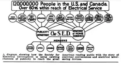 Electrical Merchandizing magazine&nbsp;– Society for Electrical Development chart 1922