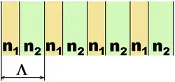 Schematic of a 1D photonic crystal structure, made of alternating layers of a high-dielectric constant material and a low-dielectric constant material. These layers are typically quarter wavelength in thickness.