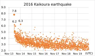 Magnitude of Kaikōura earthquakes