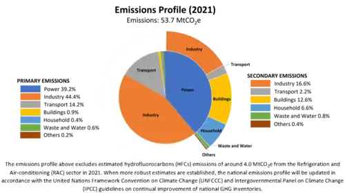 Singapore's 2021 emissions profile