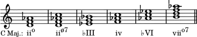 {
\override Score.TimeSignature #'stencil = ##f
\relative c' {
\clef treble
\time 4/4
<d f aes>1_\markup { \translate #'(-7.5 . 0) { \concat { \small "C Maj.:" \hspace #1 \normalsize "ii" \raise #1 \small "o" \hspace #6 "ii" \raise #1 \small "ø7" \hspace #4 "♭III" \hspace #5.8 "iv" \hspace #5.5 "♭VI" \hspace #5.5 "vii" \raise #1 \small "o7" } } }
<d f aes c> <es g bes> <f aes c> <aes c es> <b d f aes> \bar "||"
} }