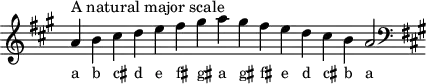 \header { tagline = ##f }
scale = \relative a { \key a \major \omit Score.TimeSignature
a'^"A natural major scale" b cis d e fis gis a gis fis e d cis b a2 \clef F \key a \major }
\score { { << \cadenzaOn \scale \context NoteNames \scale >> } \layout { } \midi { } }