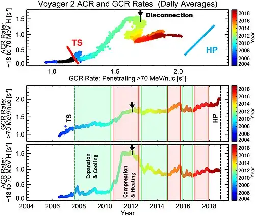 Comparison of H ACR- vs. GCR-dominated rates for Voyager 2 (top). The bottom two panels compare the ACR and GCR rates separately with intervals of expansion and cooling (green) and compression and heating (red) at Voyager 2[25]