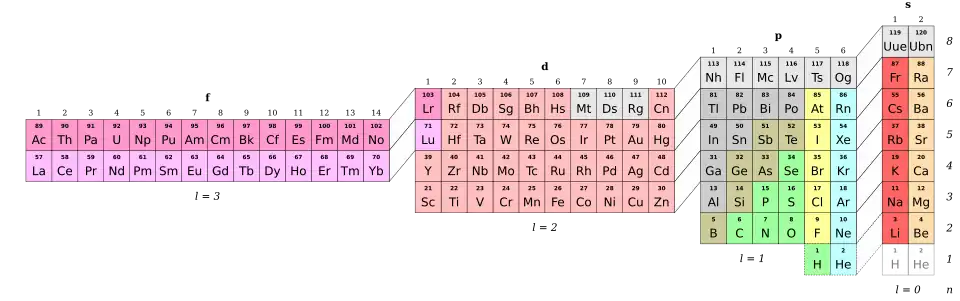 Periodic Table organized by atomic orbitals.