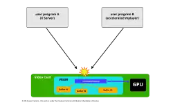 Access to video card without DRM