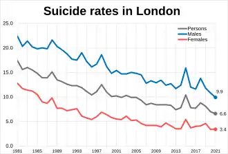 Suicide rates in London