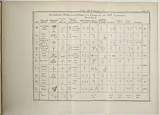 Facsimile alphabet board.