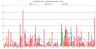 A graph of a cricketer's performance in red and green colours.