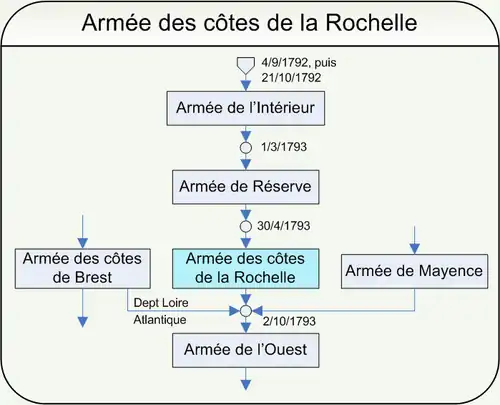 Chart shows the evolution of the Revolutionary French Army of the West.