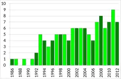 Number of Australian MLB players by season