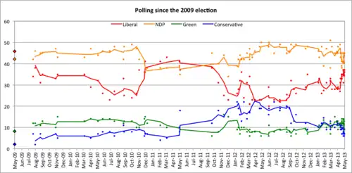 Voting intentions since the 2009 election