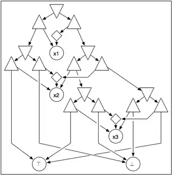 PDAG for the function f obtained from the BDD