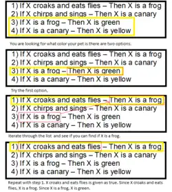 An Example of Backward Chaining.
