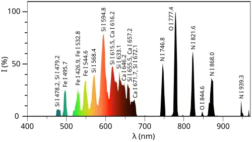 Emission spectrum of ball lightning