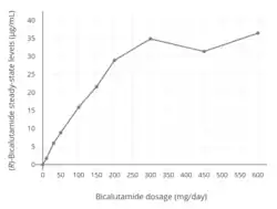 Steady-state plasma levels of (R)-bicalutamide as a function of bicalutamide dosage (10 to 600 mg/day) in men. Note the divergence from linearity at dosages above 200 mg/day, which demonstrates the saturation of absorption with higher dosages of bicalutamide.