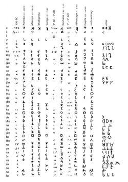 Brahmi and its descendent scripts.