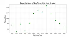 The population of Buffalo Center, Iowa from US census data