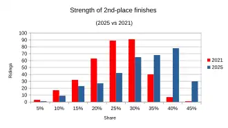 Strength of 2nd-place finishes compared between 2025 and 2021 transposed results