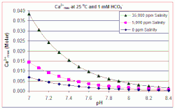 Effects of salinity and pH on the maximum calcium ion level before scaling is anticipated at 25 °C and 1 mmol/L bicarbonate concentration (e.g. in swimming pools)