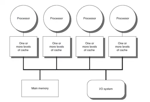 Process architecture diagram showing four independent processors each linked through cache systems to main memory and input-output system