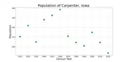 The population of Carpenter, Iowa from US census data