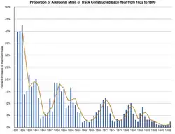 Graph charting increase in mid- and late-19th-century railroad-track mileage