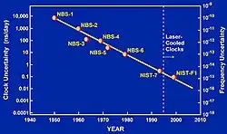Image 13Historical accuracy of atomic clocks from NIST. (from Theoretical astronomy)