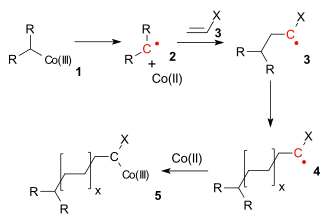 Cobalt mediated radical polymerization