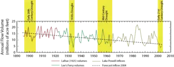The average annual discharge of the Colorado River has shown a slight but noticeable decreasing trend between 1895 and 2004.