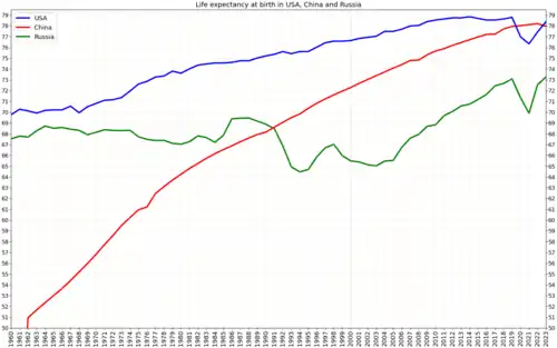 U.S. life expectancy in comparison to China and Russia, 2022.[2]