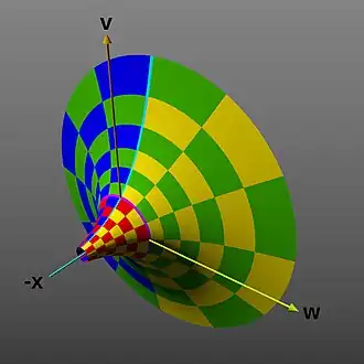 Projection into the x {\displaystyle x} , v {\displaystyle v} , and w {\displaystyle w} dimensions, producing a flared horn or funnel shape (envisioned as 2-D perspective image).