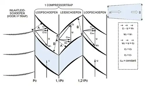 Velocity triangles are used to show the velocity of the air relative to the stationary vanes and rotating blades. This figure shows the diffusing shape for the airflow between the blades, the exit area B is greater than the entry area A for the moving rotor blades (loopschoepen) and stationary vanes (leidschoepen). It also shows the construction of the velocity triangles which determine the angle the air strikes the leading edges. W1 is the velocity relative to the blade moving at u and is aligned at a low-loss angle with the first rotor, C2 is similarly aligned with the stationary vane, W3 is aligned with the second rotor. Velocity triangles allow the mixing of moving and stationary viewpoints. For example, the air is moving at velocity relative to rotor blade as it leaves the trailing edge and the triangle, with the blade velocity, converts to head-on velocity as it strikes a stationary vane.[76]