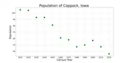 The population of Coppock, Iowa from US census data