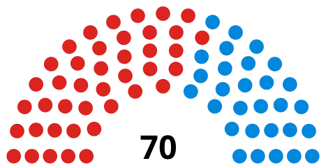 Council composition after the 2018 election