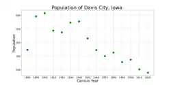 The population of Davis City, Iowa from US census data