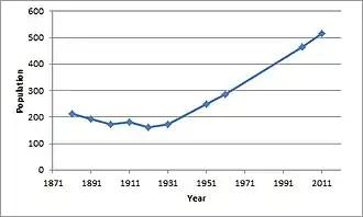Deeping Gate population time series 1881-2011