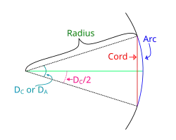 Degree of Curvature Formula Explanation