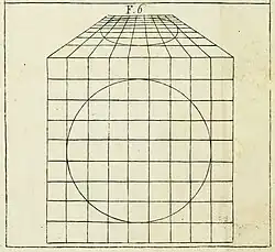 Stimulus to projective geometry: Alberti's diagram showing a circle seen in perspective as an ellipse. Della Pittura, 1435–1436