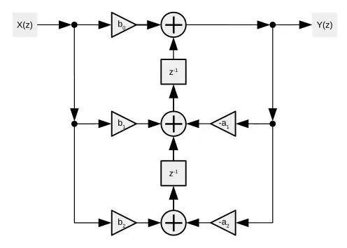 Flow diagram of Biquad filter Direct Form 2