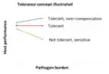 Tolerance to infections concept illustrated as the host performance response to an increasing pathogen load.[3]