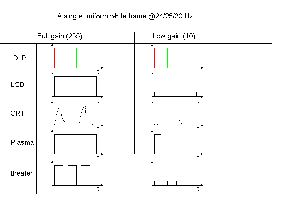 Sketch of some common display technologies' temporal behaviour