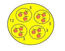 12 apples divided into 4 groups of 3 each.