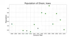 The population of Dixon, Iowa from US census data