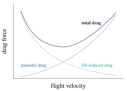 graph of drag forces