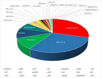 Final results of the 2017 East Timorese parliamentary election