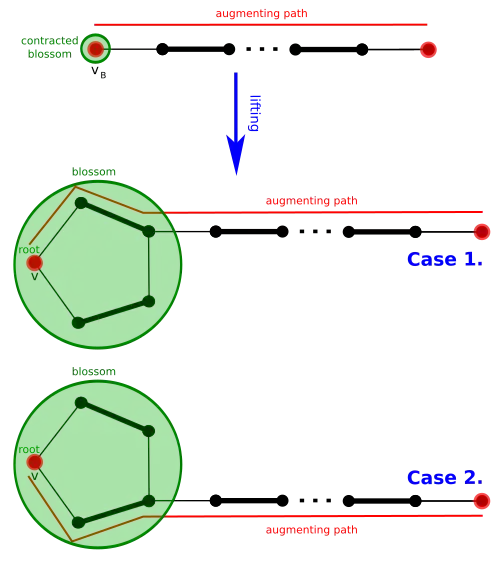 Path lifting when P' ends at vB, two cases depending on the direction we need to choose to reach vB