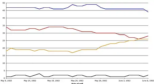 Data from Guardian daily polls published in The Guardian between May and June 1983. Colour key: &nbsp;&nbsp;Conservative &nbsp;&nbsp;Labour &nbsp;&nbsp;Alliance &nbsp;&nbsp;Others
