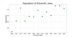 The population of Ellsworth, Iowa from US census data